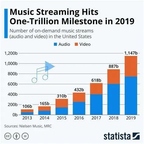 Data Usage Comparison Perbandingan penggunaan data streaming musik