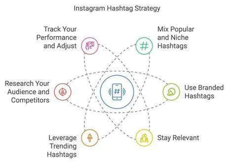 Riset Hashtag Efektif Strategi hashtag instagram
