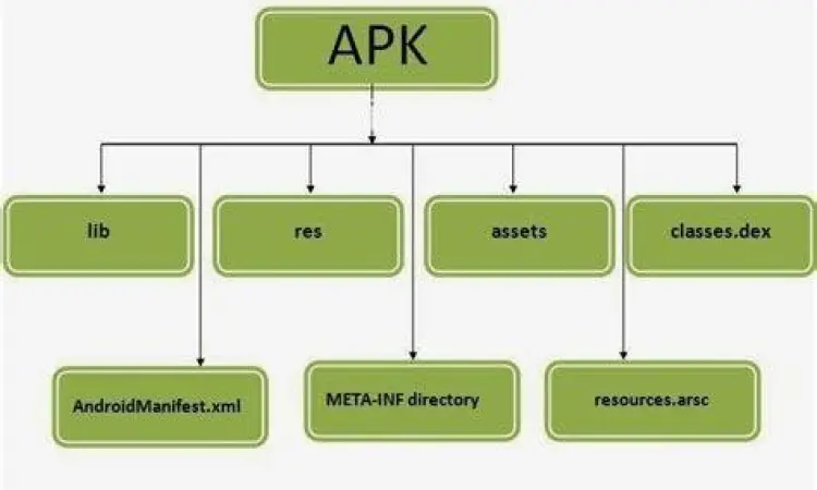 Diagram struktur internal berkas APK Android