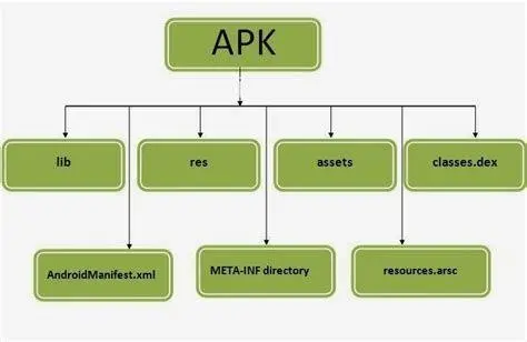 Struktur File APK Diagram struktur internal berkas APK Android