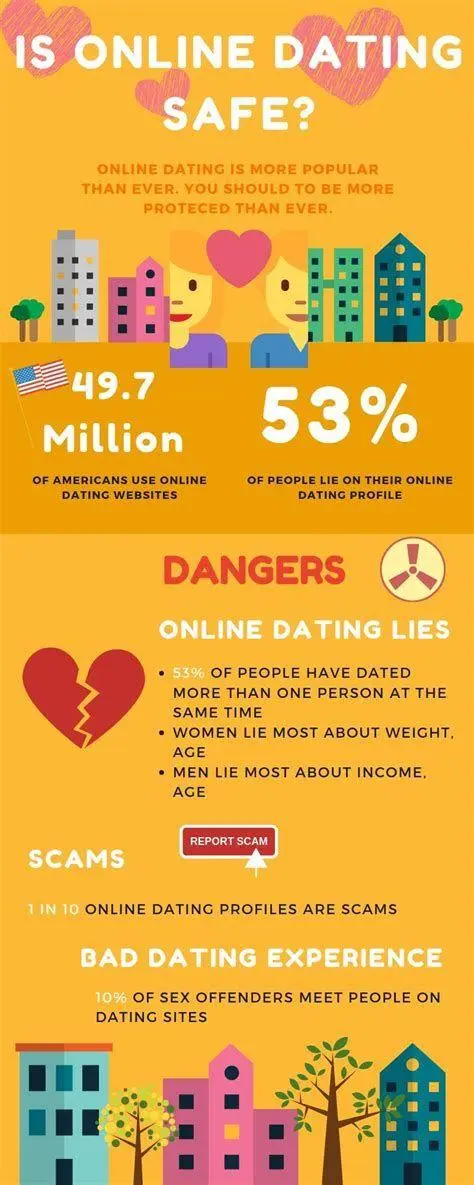 Keamanan Kencan Online Infografis keamanan menggunakan aplikasi dating gratis