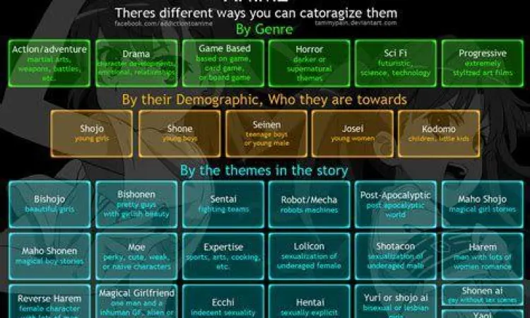 Koleksi Genre Anime Berbagai poster anime dari berbagai genre