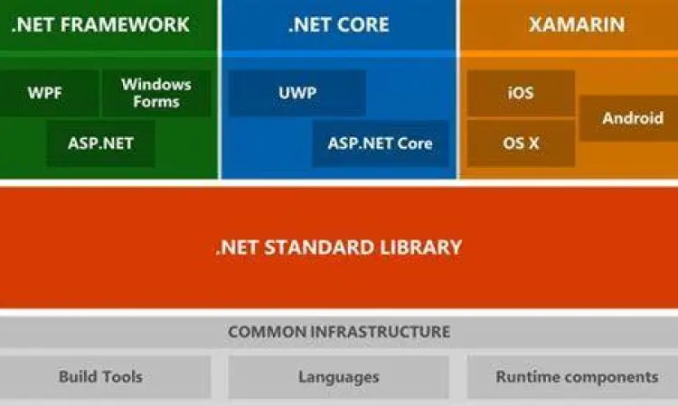 Arsitektur .NET Framework 4.8 Arsitektur sistem .NET Framework 4.8