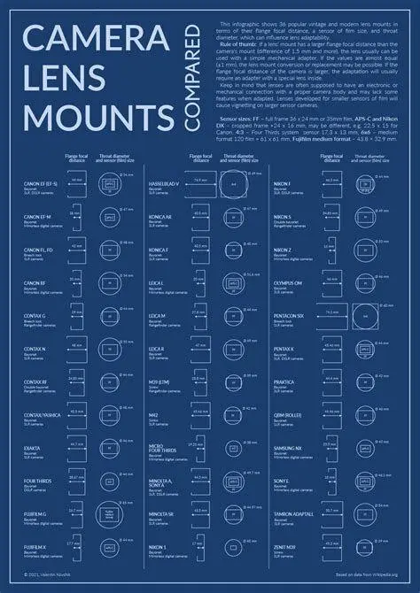 Chart Mounting Lensa Perbandingan mount lensa manual dan modern