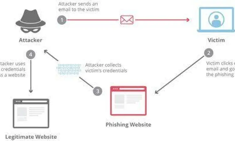 Ilustrasi serangan phishing pada media sosial